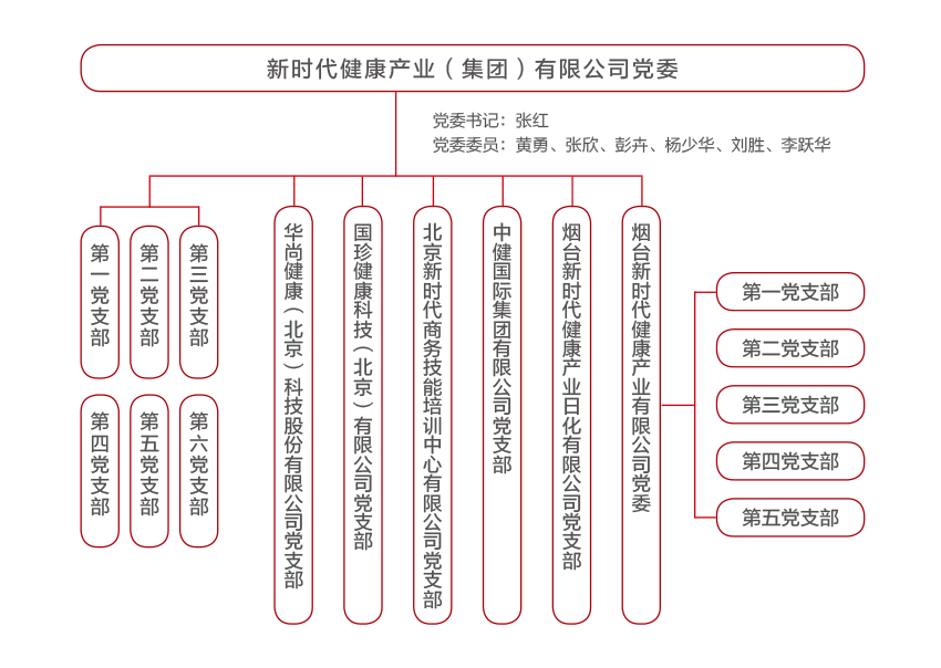 國珍松花粉-新時代健康產(chǎn)業(yè)（集團）有限公司成立于1995年3月，是中國新時代控股（集團）公司的控股子公司，總部設在北京，注冊資本1億元人民幣。公司是直銷行業(yè)內(nèi)首批獲得直銷牌照的內(nèi)資企業(yè)之一，也是行業(yè)內(nèi)唯一一家央屬企業(yè)。